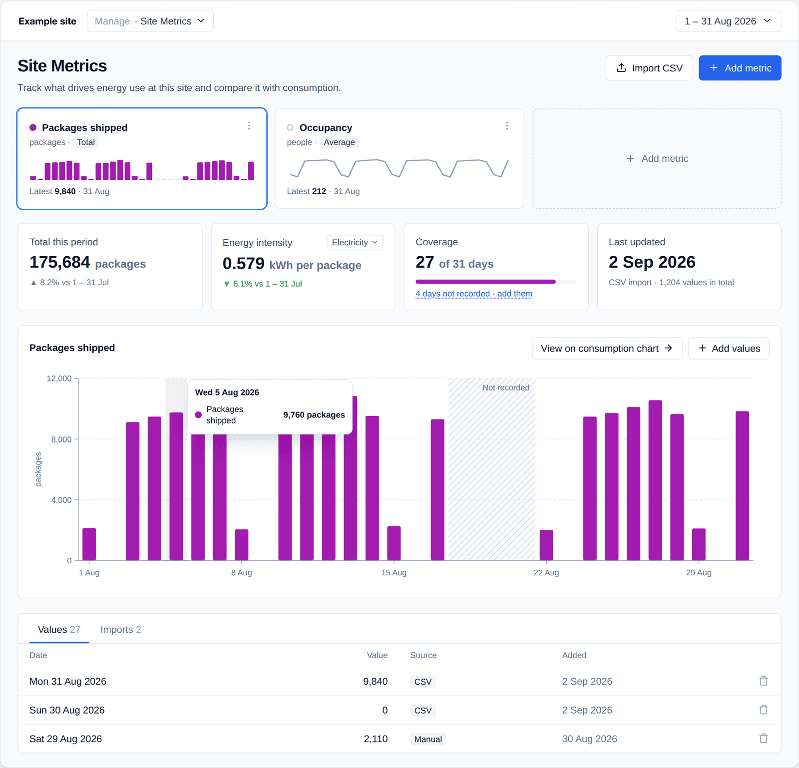 The Site Metrics page in the Wia dashboard, showing packages shipped per day, energy intensity in kWh per package and days recorded for the month.